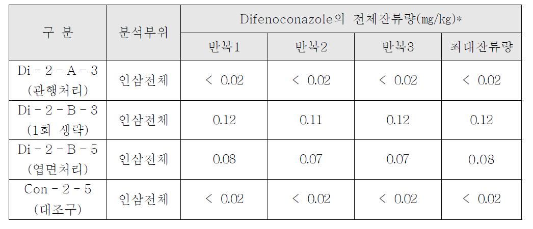 인삼전체 시료 중 difenoconazole의 전체잔류량