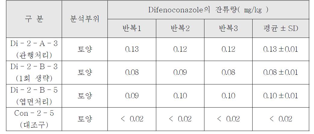 인삼토양 시료 중 difenoconazole의 잔류량