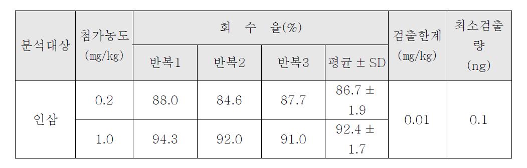 Boscalid의 인삼 중 회수율 시험 결과