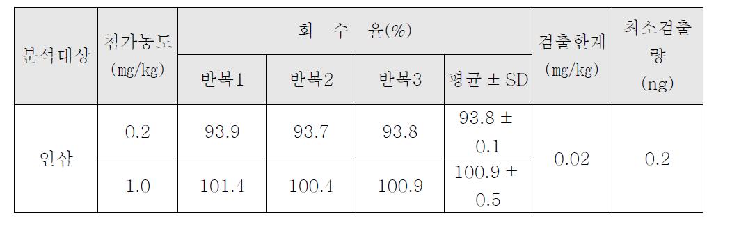 Diethofencarb의 인삼 중 회수율 시험 결과