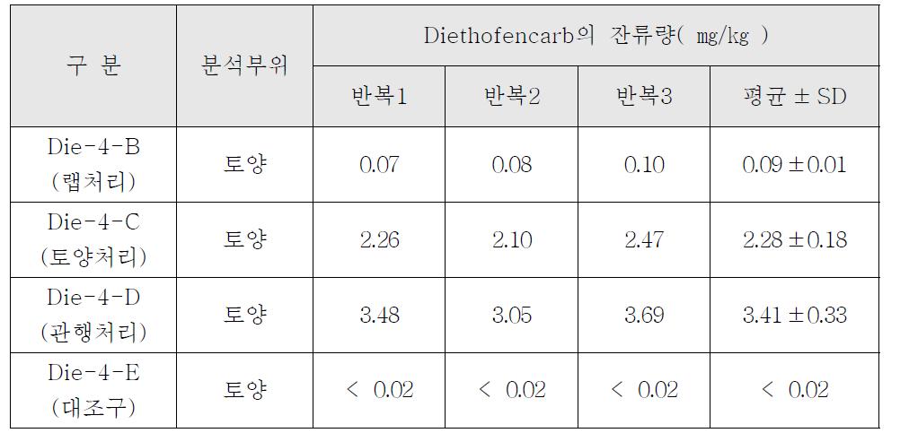 인삼토양 시료 중 diethofencarb의 잔류량