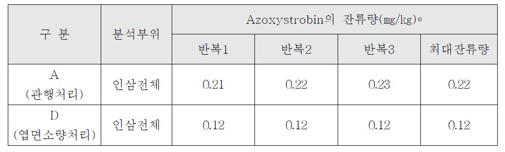 인삼전체 시료 중 azoxystrobin의 잔류량