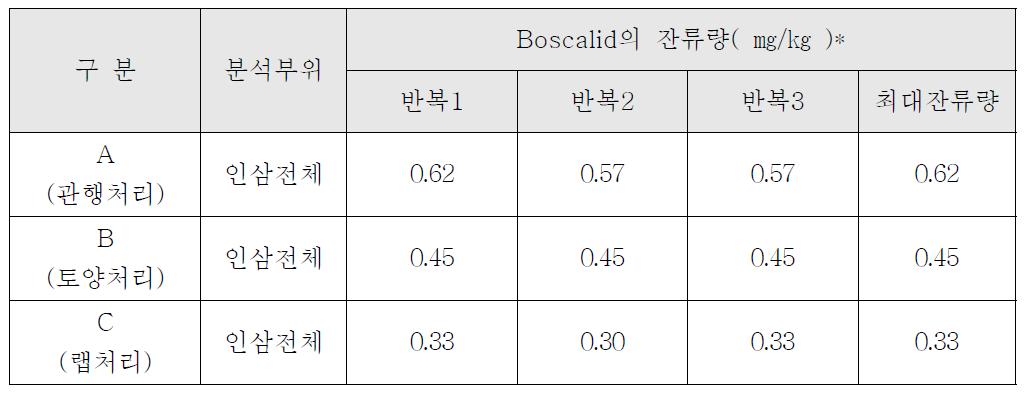 인삼전체 시료 중 Boscalid의 잔류량