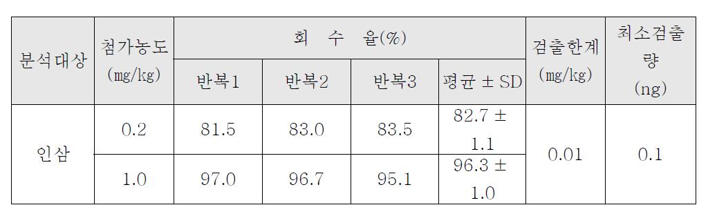 Diethofencarb의 인삼 중 회수율 시험 결과