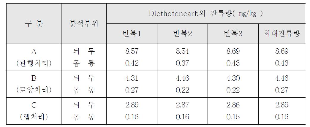 인삼시료 중 diethofencarb의 잔류량