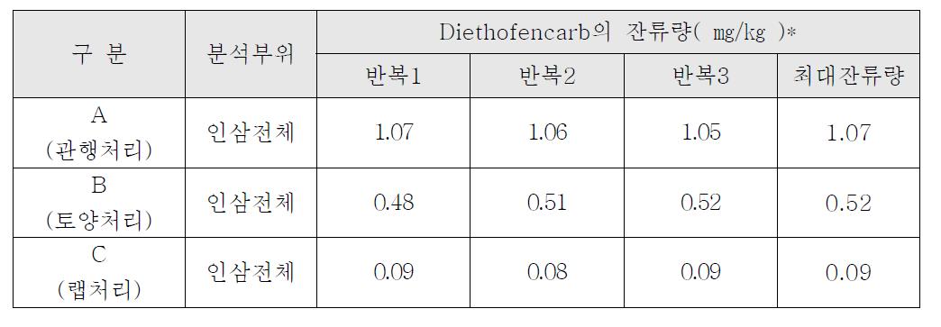 인삼전체 시료 중 diethofencarb의 잔류량