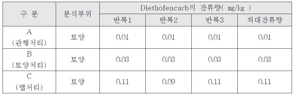 인삼토양 시료 중 diethofencarb의 잔류량