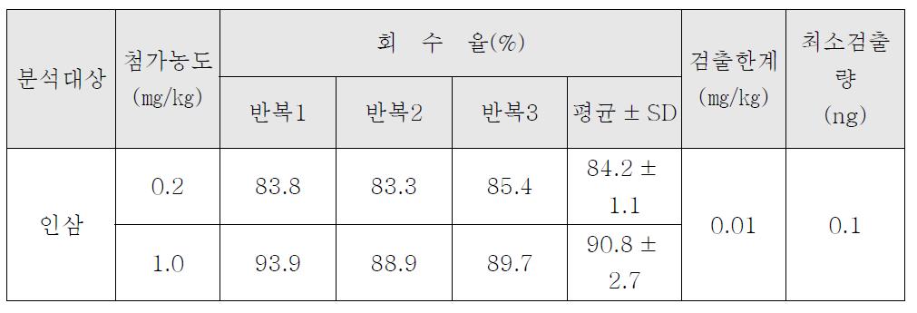 Tolclofos-methyl의 인삼 중 회수율 시험 결과