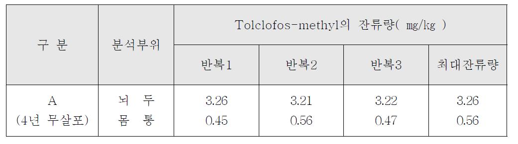 인삼시료 중 tolclofos-methyl의 잔류량