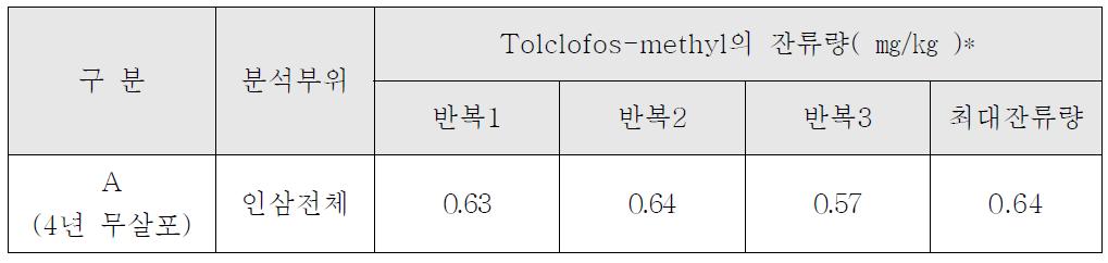 인삼전체 시료 중 tolclofos-methyl의 잔류량