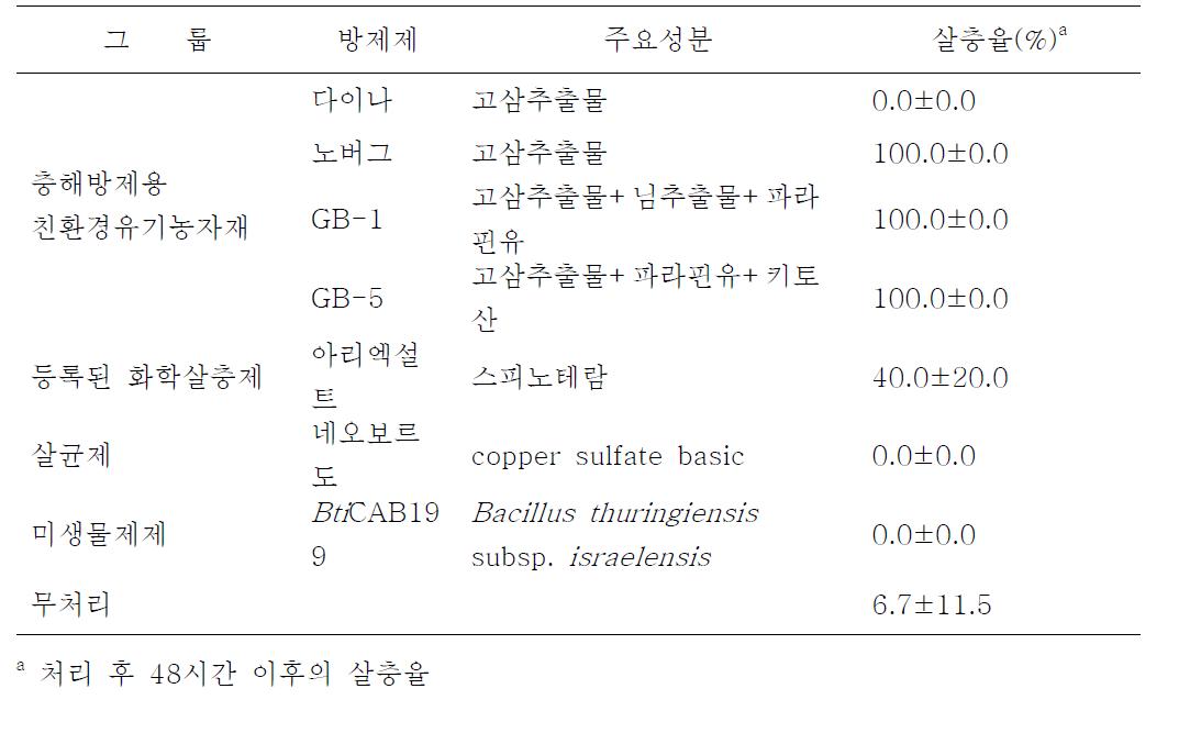 7종의 방제제에 대한 인삼줄기버섯파리의 방제효과