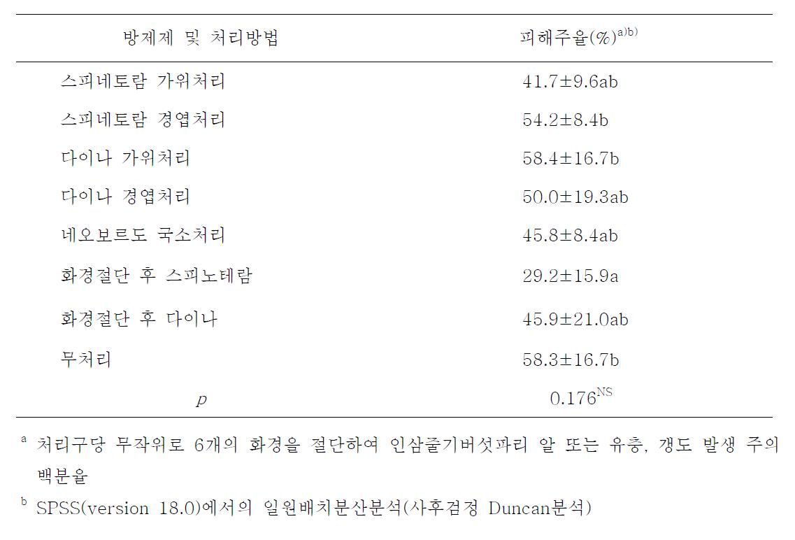 방제제 처리별 인삼화경피해율