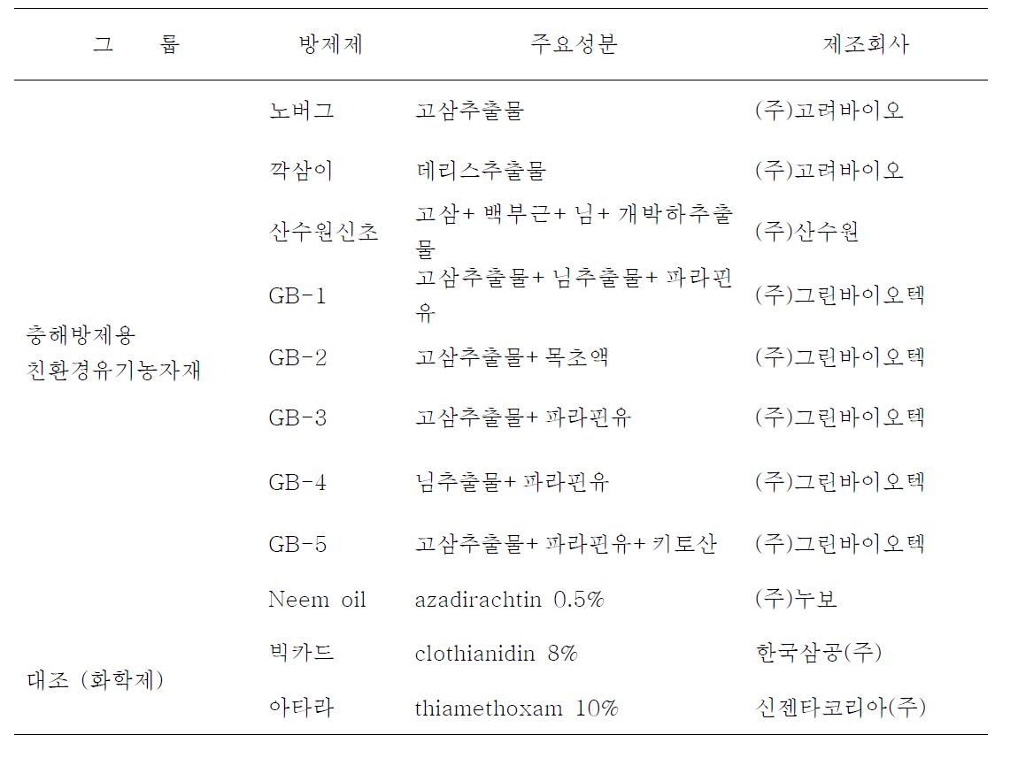 가루깍지벌레 방제를 위해 공시된 방제제