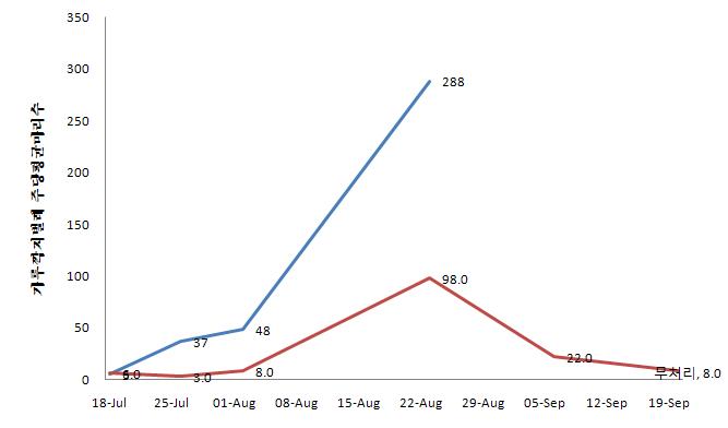 경기도 양평군 청운면 6년생 인삼재배지에서 가루깍지벌레 발생상