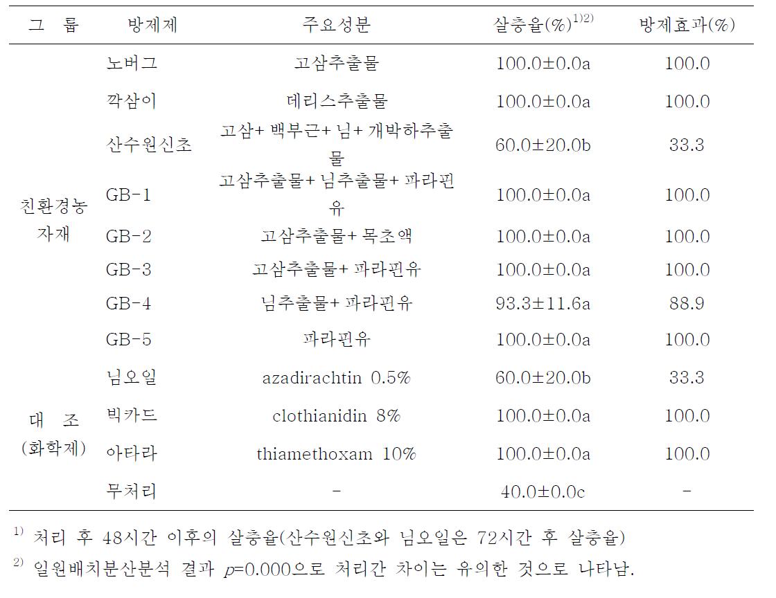 친환경유기농자재의 인삼가루깍지벌레 방제효과