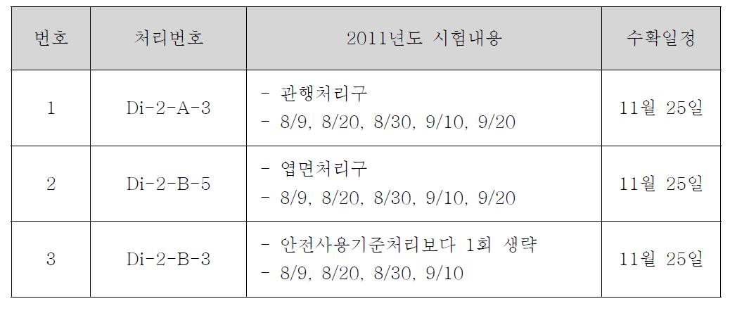 푸르겐(Difenoconazole) 5년근 살포 포장 (2011)