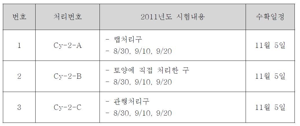 경농피레스(Cypermethrin) 5년근 살포 포장 (2011)