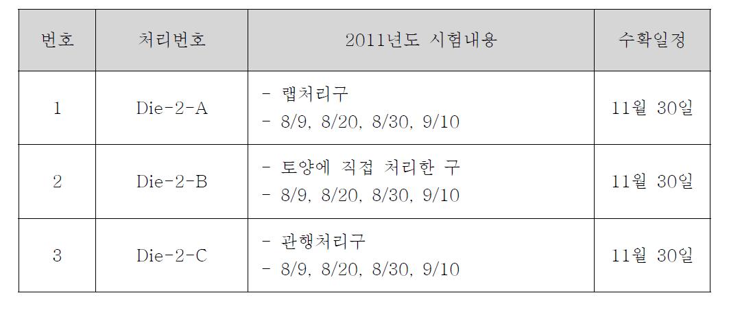 깨끄탄(Diethofencarb) 5년근 살포 포장 (2011)