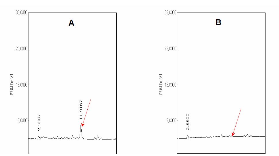 농약의 처리방법에 따른 azoxystrobin의 잔류량 Chromatograms. A: 일반관행재배; B: 랩 설치재배