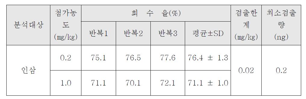 Difenoconazole의 인삼 중 회수율 시험 결과