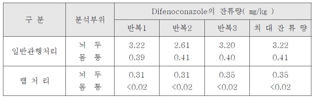 인삼시료 중 difenoconazole의 잔류량