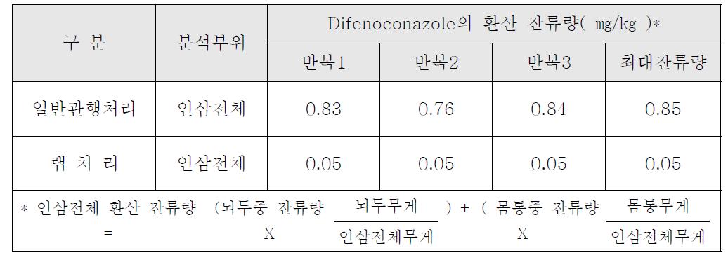 인삼전체 시료 중 difenoconazole의 환산 잔류량