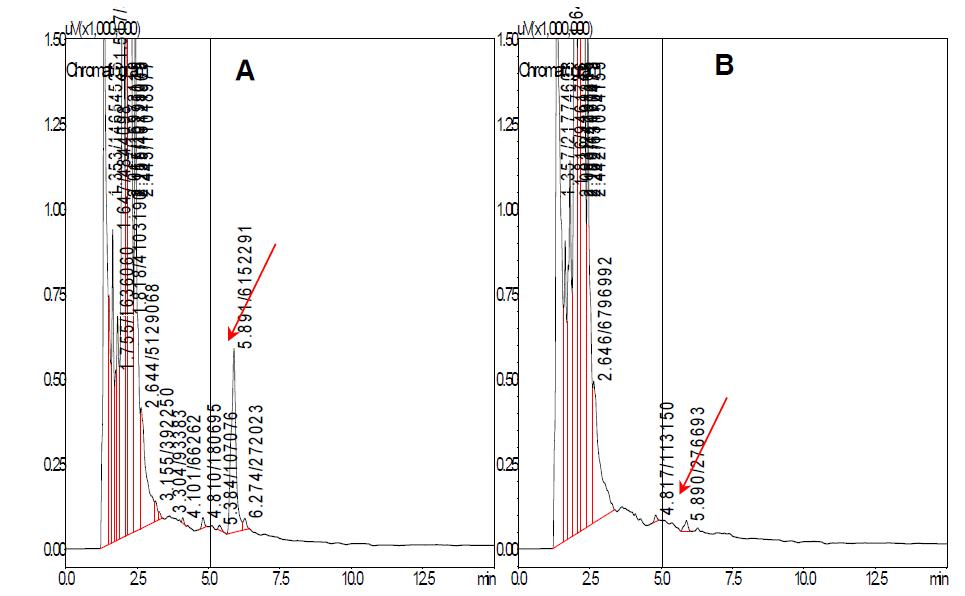 농약의 처리방법에 따른 인삼주근 중 difenoconazole의 잔류량 Chromatograms. A : 일반관행재배 ; B : 랩처리재배