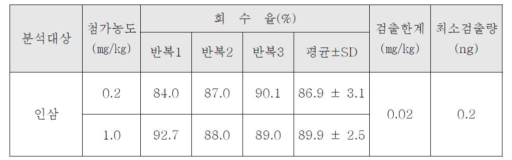 Tolclofos-methyl의 인삼 중 회수율 시험 결과