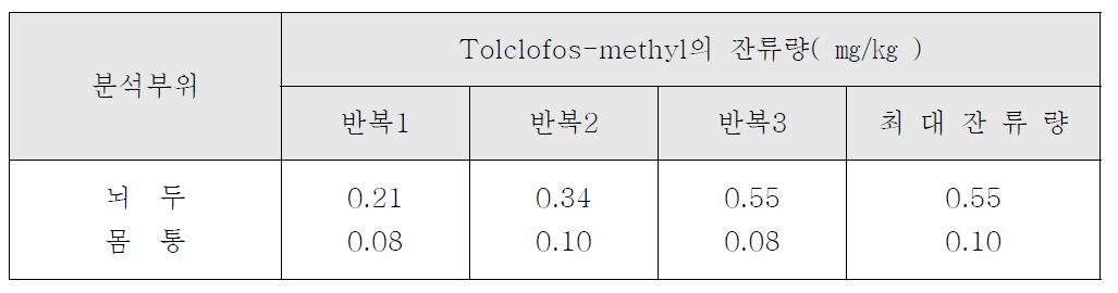 인삼시료 중 tolclofos-methyl의 잔류량