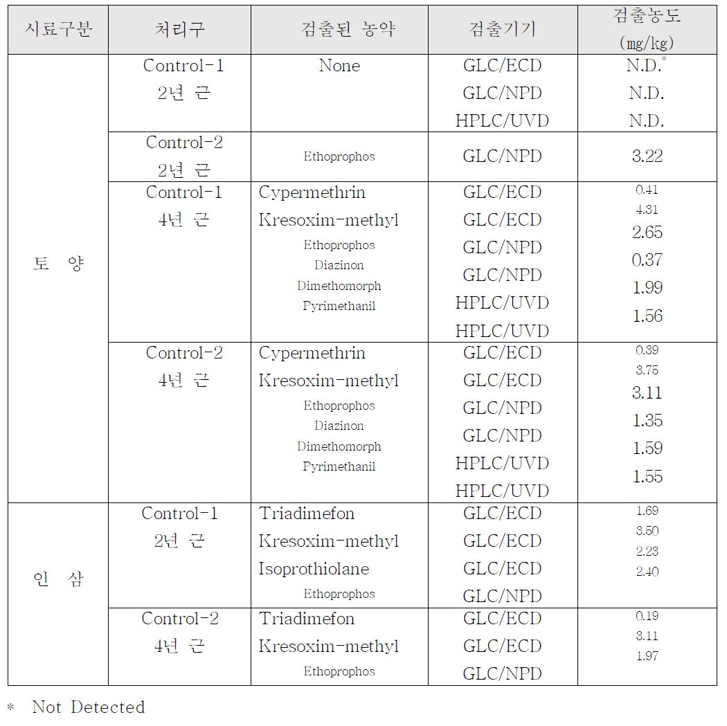 토양 및 인삼 중 잔류농약의 동시다성분 분석결과