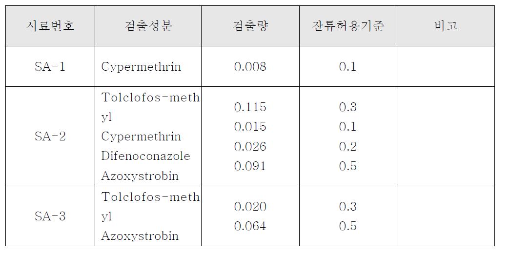 시판 수삼의 농약 잔류