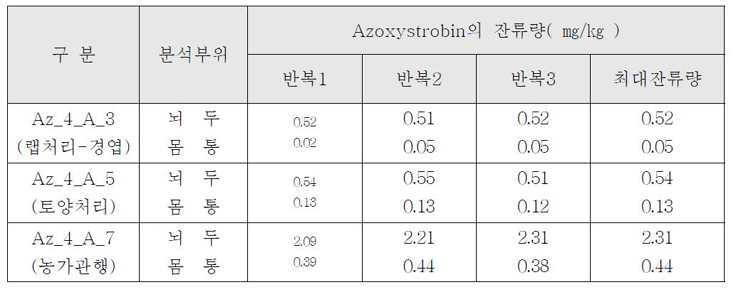 인삼시료 중 azoxystrobin의 잔류량