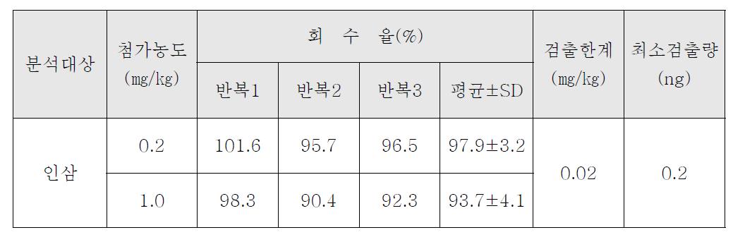 Difenoconazole의 인삼 중 회수율 시험 결과