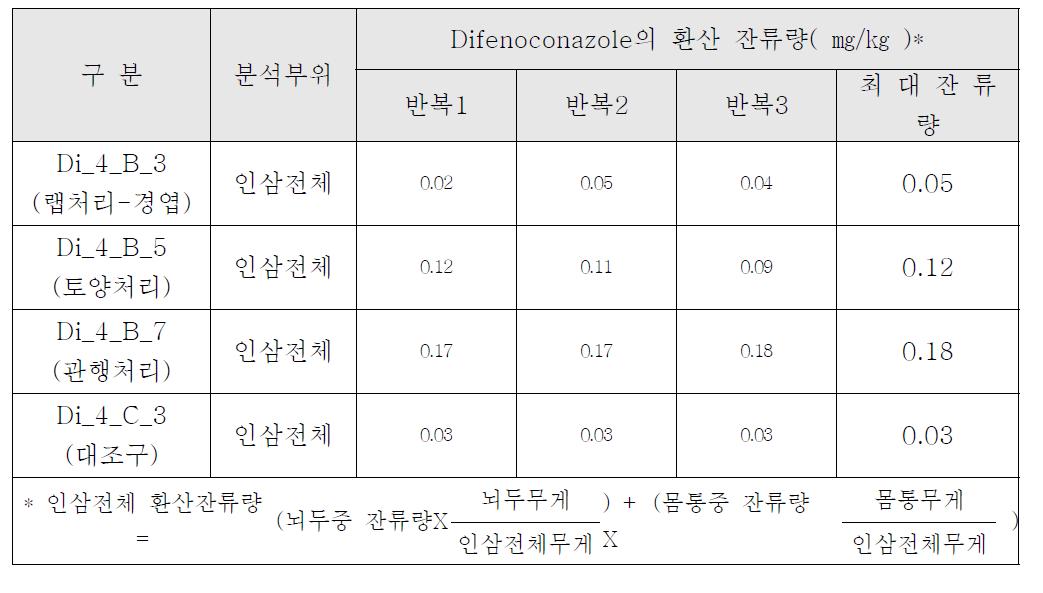 인삼전체 시료 중 difenoconazole의 환산 잔류량