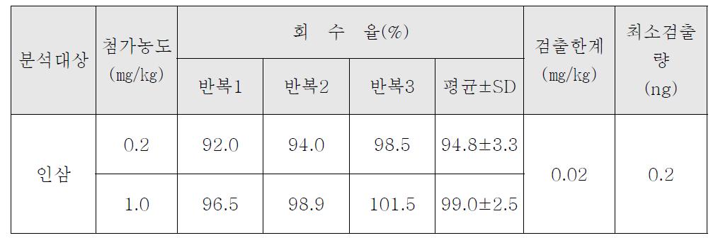 Cypermethrin의 인삼 중 회수율 시험 결과