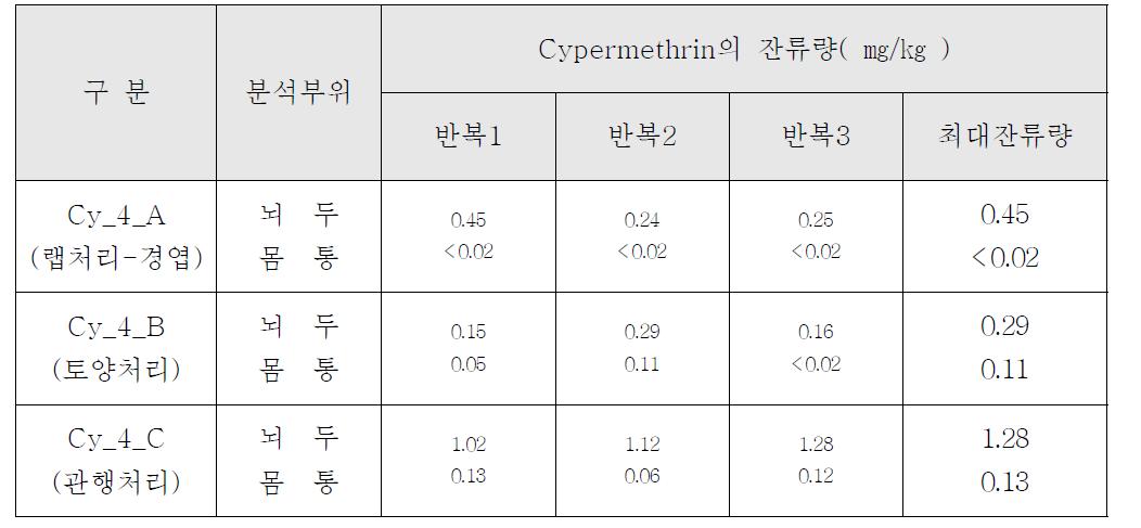 인삼시료 중 Cypermethrin의 잔류량