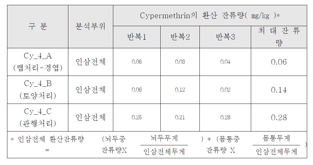 인삼전체 시료 중 cypermethrin의 환산 잔류량