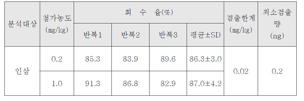 Tolclofos-methyl의 인삼 중 회수율 시험 결과