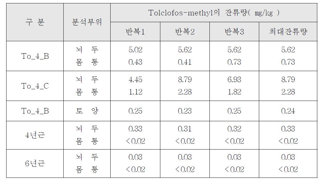 인삼시료 중 tolclofos-methyl의 잔류량