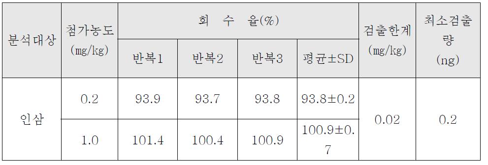 Diethofencarb의 인삼 중 회수율 시험 결과