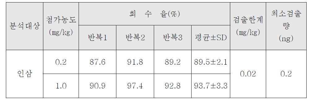 Difenoconazole의 인삼 중 회수율 시험 결과