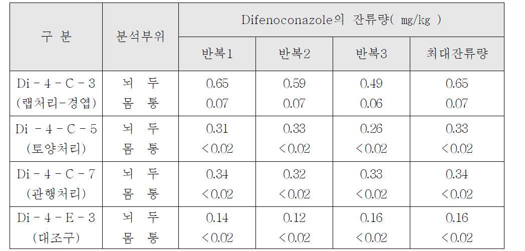 인삼시료 중 Difenoconazole의 잔류량