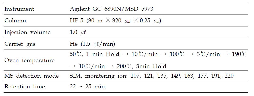 Analytical condition of GC-MSD for nonylphenols analysis