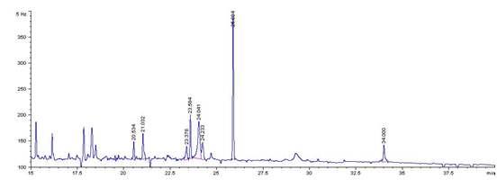 Results of GC-ECD analysis for 24 POPs. GC chromatogram of 24 organochlorine POPs by GC-ECD; Standard mixture group I (top), standard mixture group II (middle) and a sample (bottom)