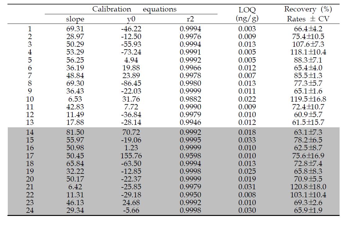 Calibration equations, LOQs, and recovery rates for sundried salt.