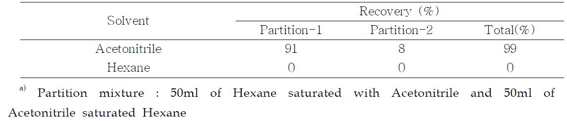 Efficiency of acetonitrile-hexane partition