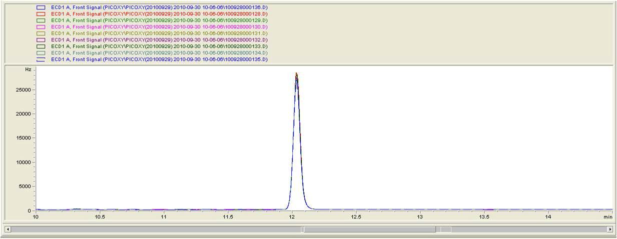 Overlapped chromatogram of picoxystrobin at 9 replicated injections