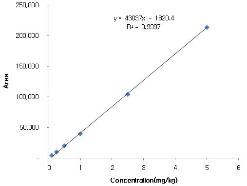 Calibration curve of picoxystrobin
