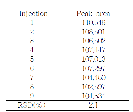 Peak areas of picoxystrobin at 9 replicated injections