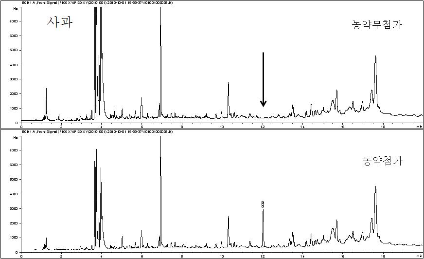 Chromatogram of apple extract obtained by sample preparation and GC/ECD analysis at 0.025mg/kg spiking level